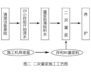 长沙灌浆料施工工艺—文字完整版